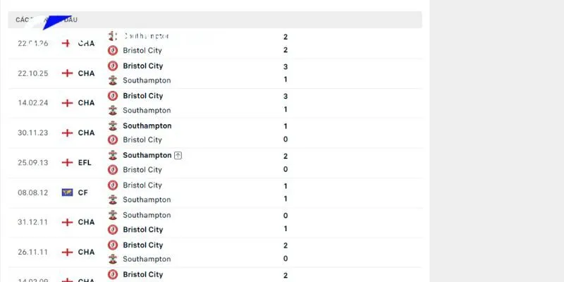 Lịch sử chạm trán trực tiếp Southampton vs Bristol City